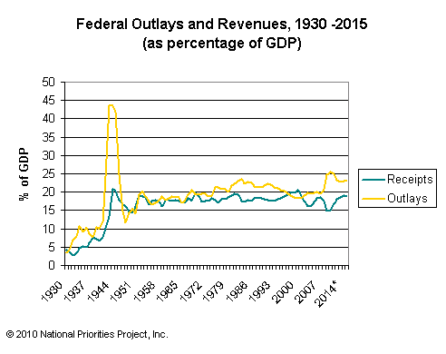 Federal Spending as Percentage of GDP